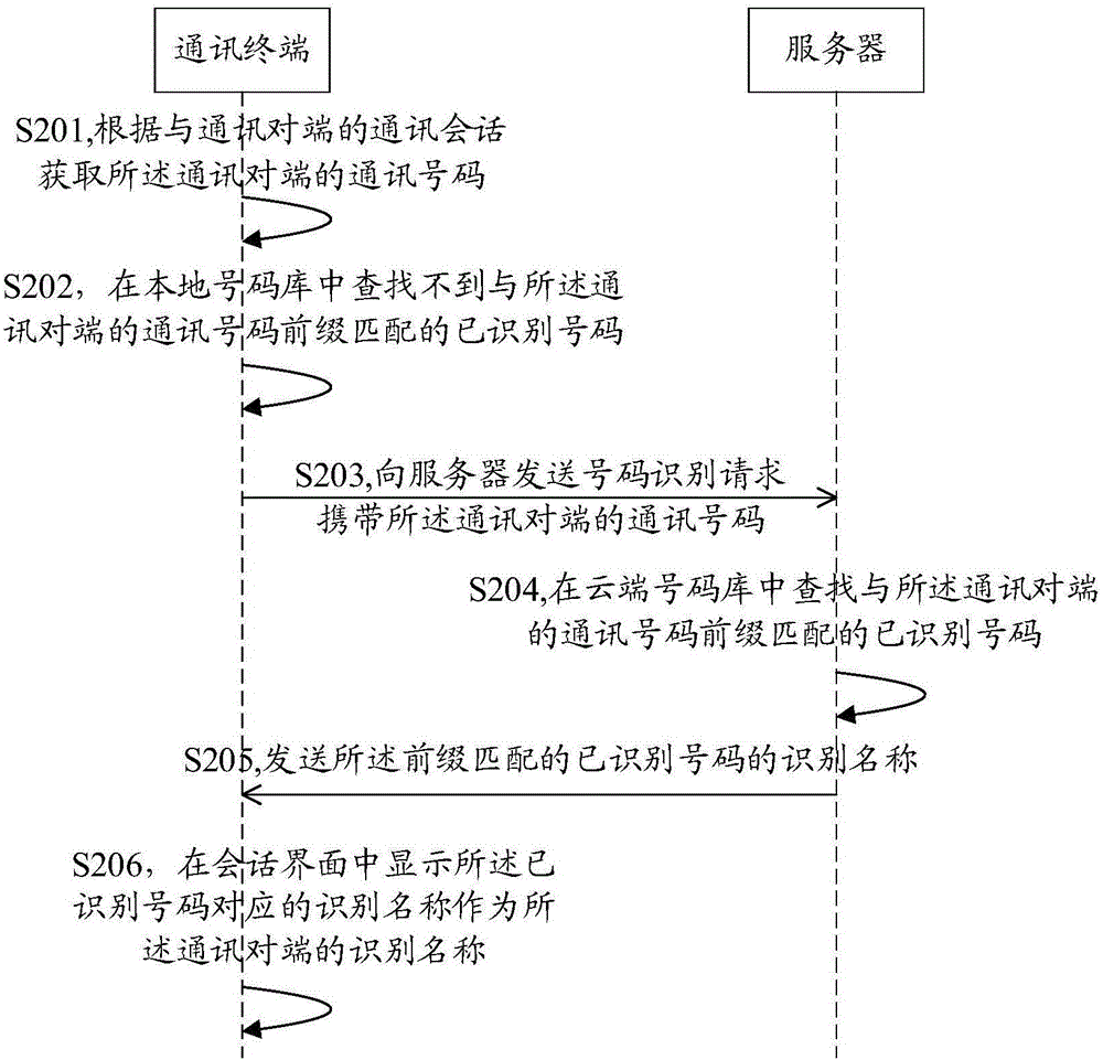 一種通訊號碼識別方法、終端以及系統(tǒng)與流程