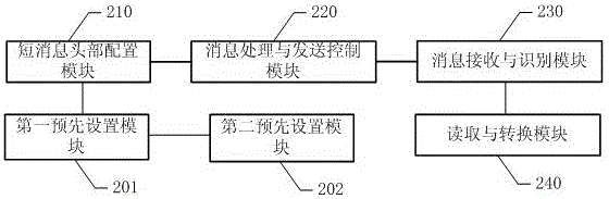 基于短消息的移動(dòng)終端聯(lián)系人信息傳遞處理方法及系統(tǒng)與流程