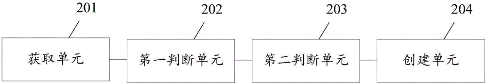 一種創(chuàng)建聯(lián)系人的方法及移動(dòng)終端與流程