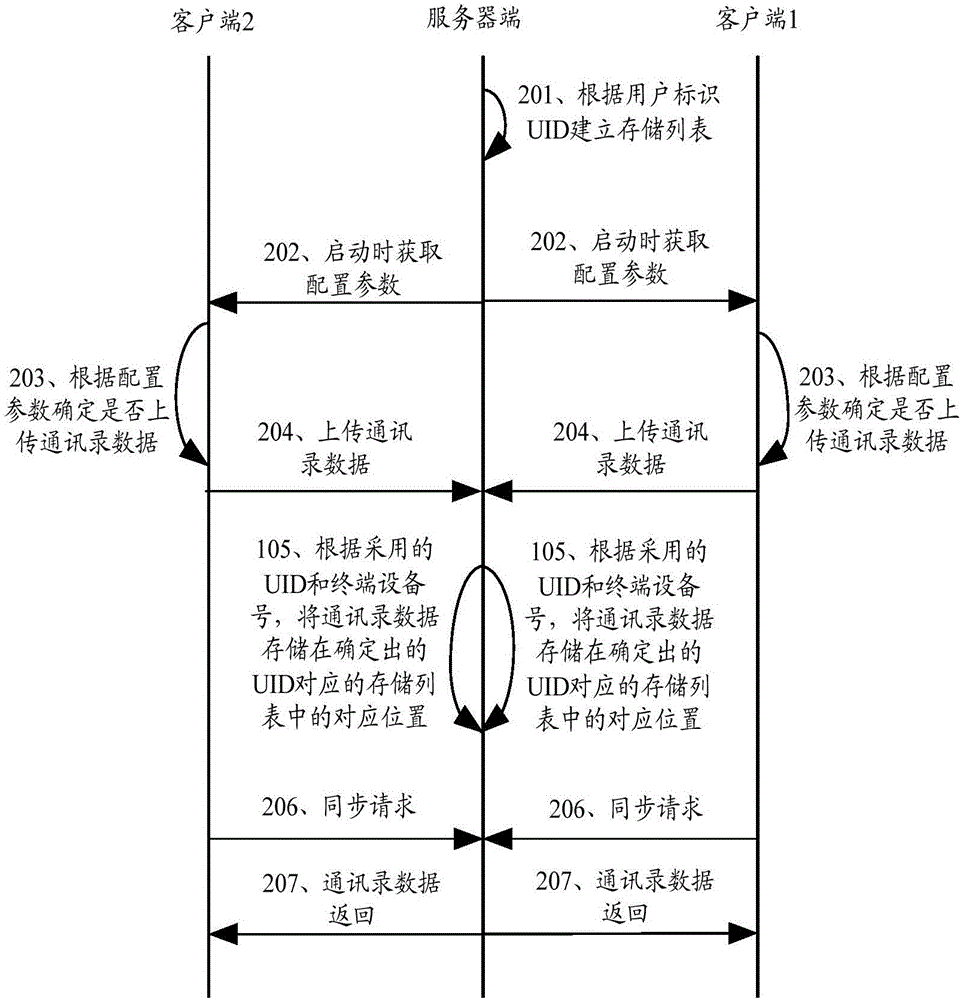 一種通訊錄存儲同步的方法及裝置與流程