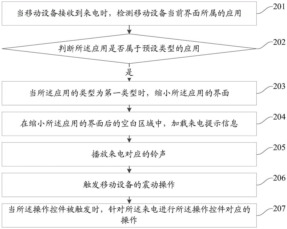 一種移動(dòng)設(shè)備的來(lái)電提示方法和裝置與流程