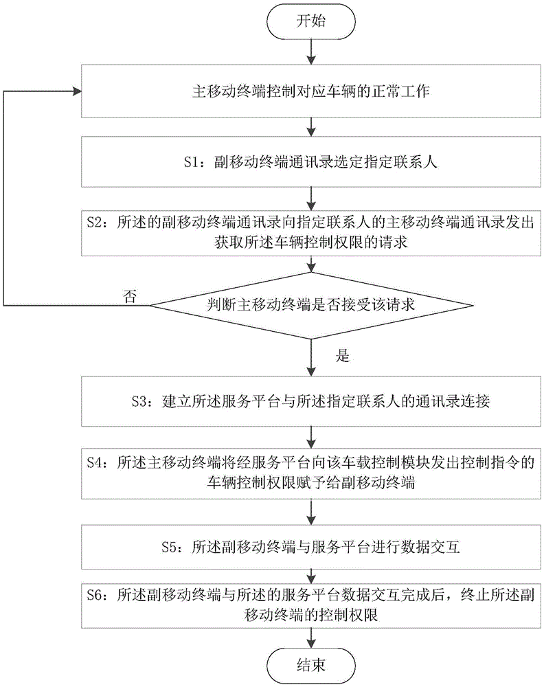 一種利用通訊錄請求獲取車輛控制權(quán)限的方法、系統(tǒng)及通訊錄與流程