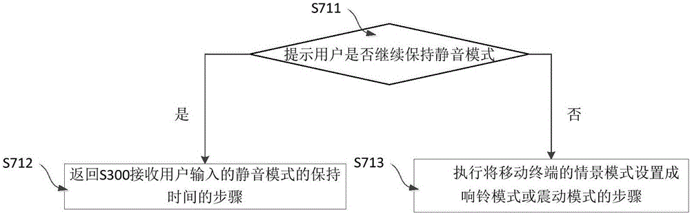 一種移動(dòng)終端的情景模式設(shè)置方法與流程