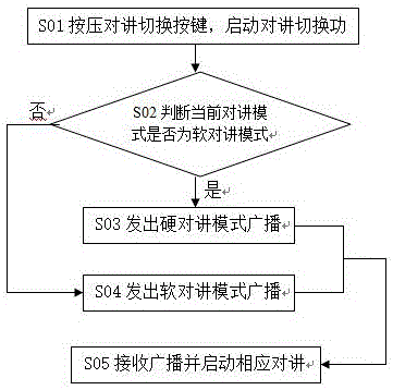 可實現軟硬對講及軟硬對講切換的系統(tǒng)，方法及通訊設備與流程