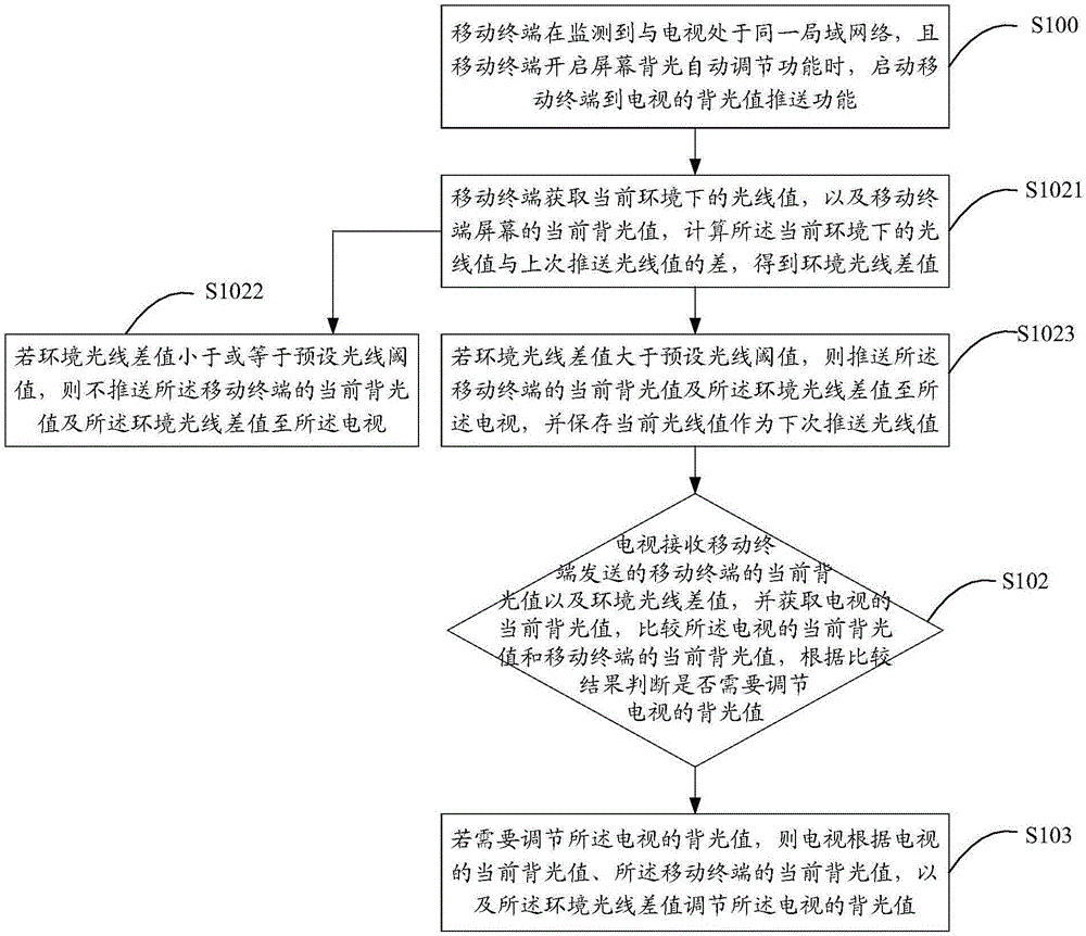 基于移動(dòng)終端的電視背光調(diào)節(jié)方法及系統(tǒng)與流程