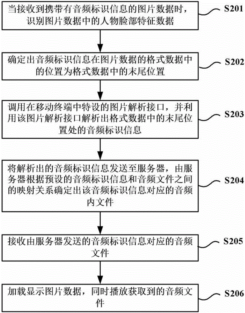 圖片數(shù)據(jù)的加載方法、裝置及移動終端與流程