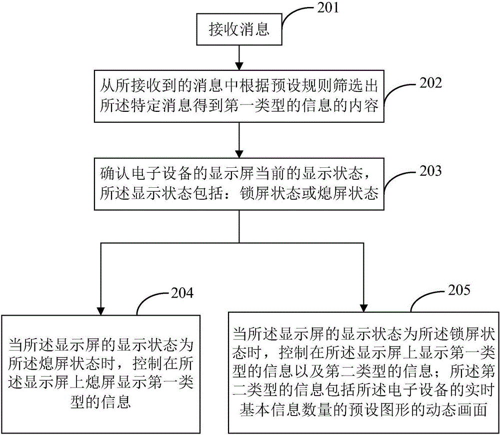 電子設(shè)備及消息顯示方法與流程