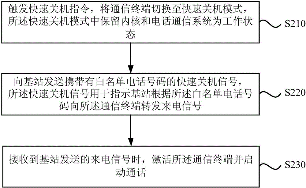 一種基于通信終端的關(guān)機(jī)方法和裝置與流程