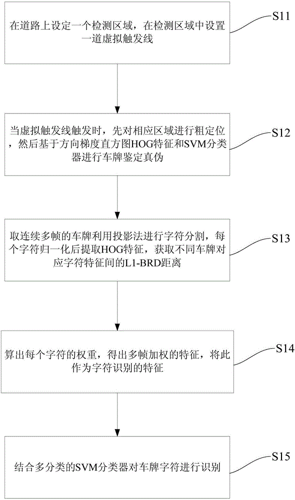 基于視頻的車牌識(shí)別方法與流程