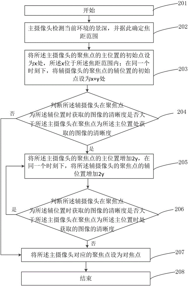 一種基于雙攝像頭的對(duì)焦方法及移動(dòng)終端與流程