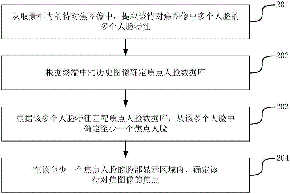 自動(dòng)對(duì)焦方法及裝置與流程