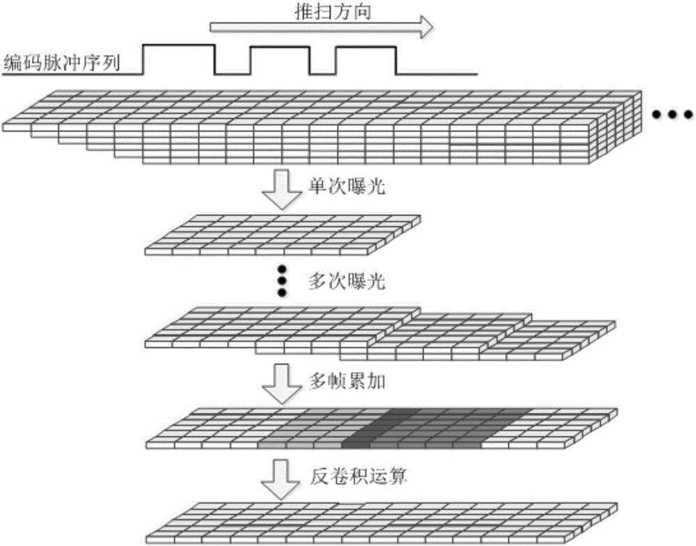 基于面陣CMOS圖像傳感器的運動場景成像方法及系統(tǒng)與流程