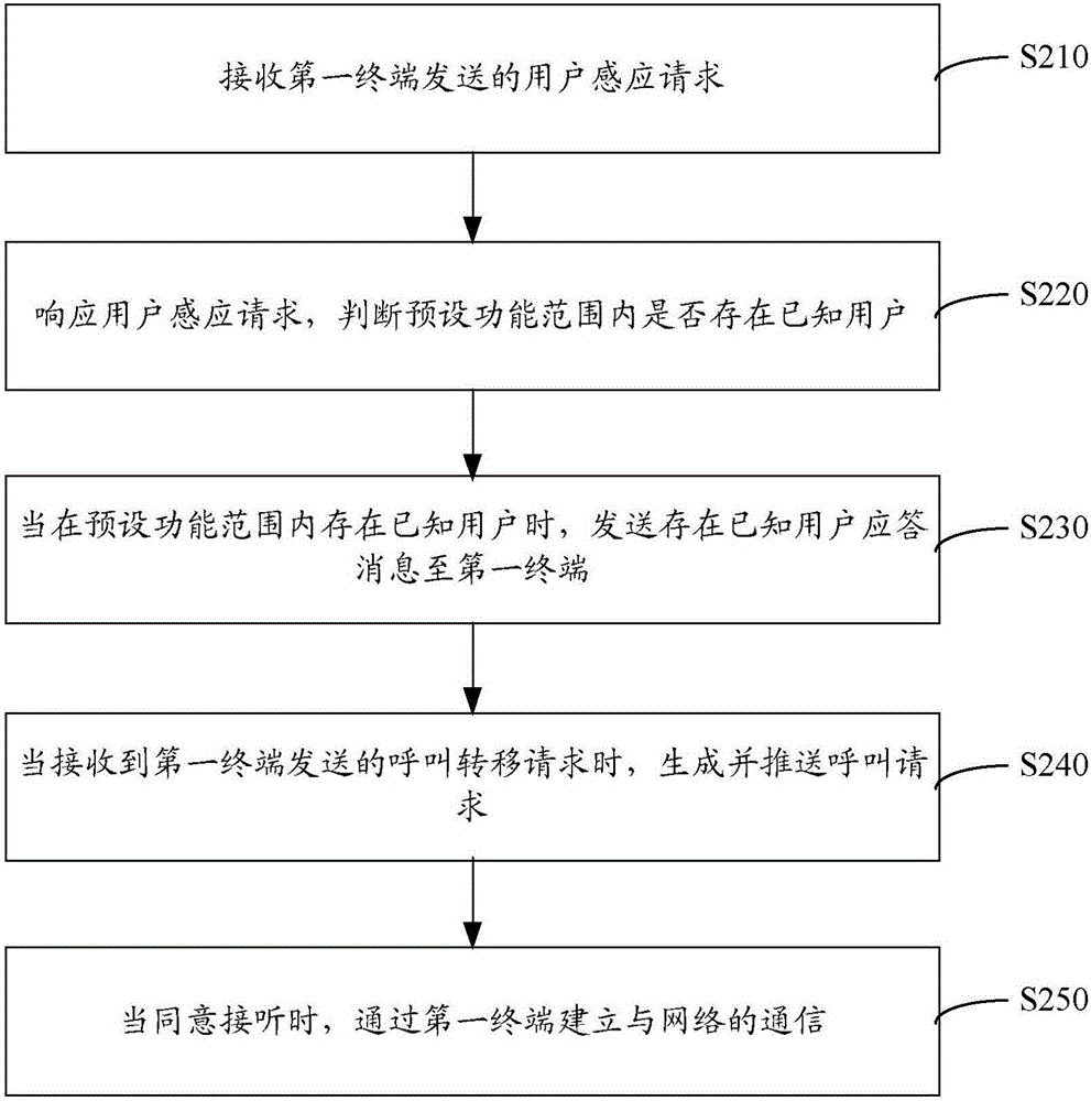 呼叫轉(zhuǎn)移方法與系統(tǒng)與流程