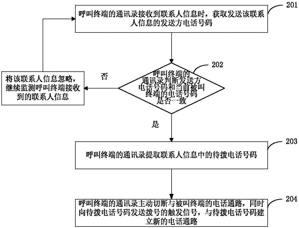 一种通讯录中的电话转接方法及通讯录与流程