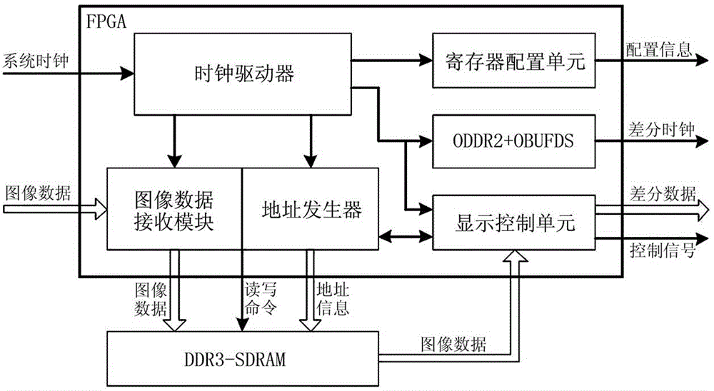 一种基于FPGA的数字视频显示接口模块及其通信方法与流程