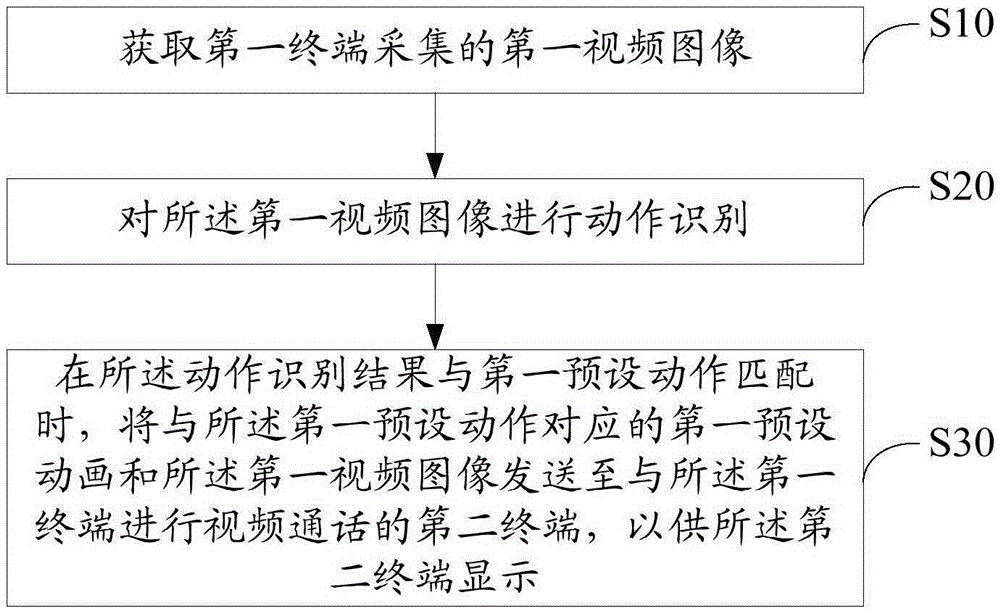 視頻通話方法和裝置與流程