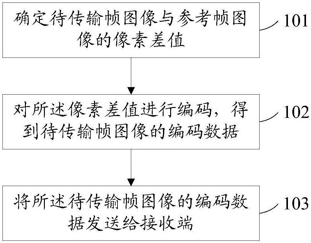 圖像傳輸?shù)姆椒把b置與流程