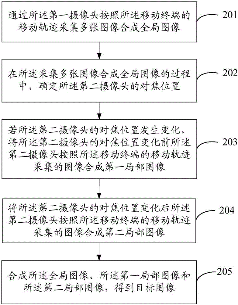 一種拍照方法及移動(dòng)終端與流程