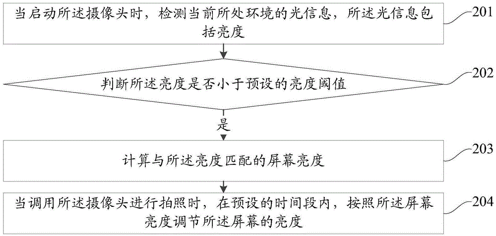 一種基于移動(dòng)設(shè)備進(jìn)行拍照的方法和裝置與流程