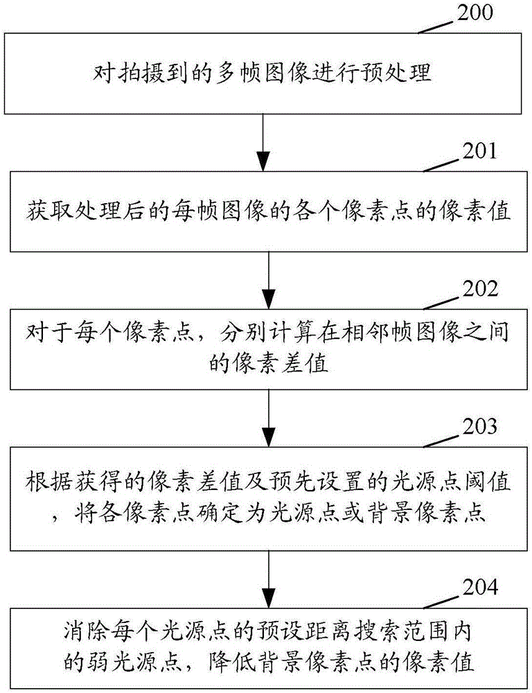 一種實現(xiàn)光繪攝影的方法、裝置及拍攝設(shè)備與流程