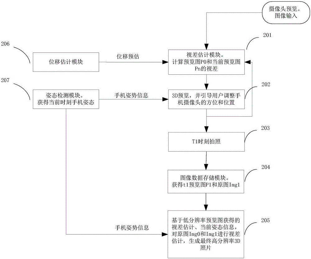 手機(jī)3D立體拍照方法與流程