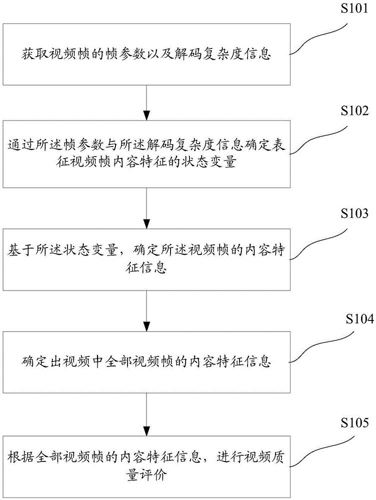 一种视频质量评价方法及装置与流程