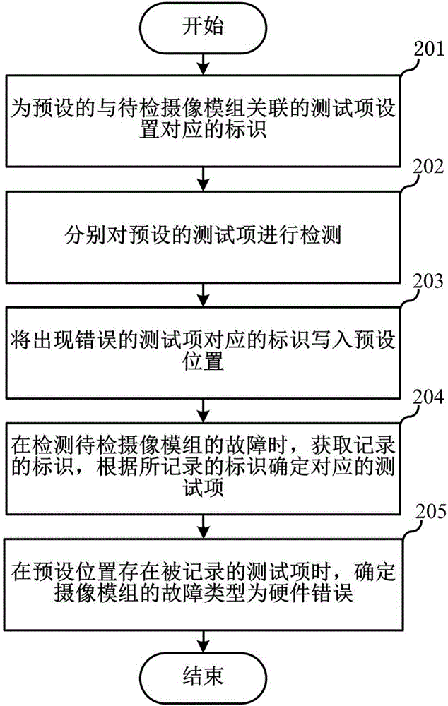 一种摄像模组的故障检测方法、装置及终端与流程