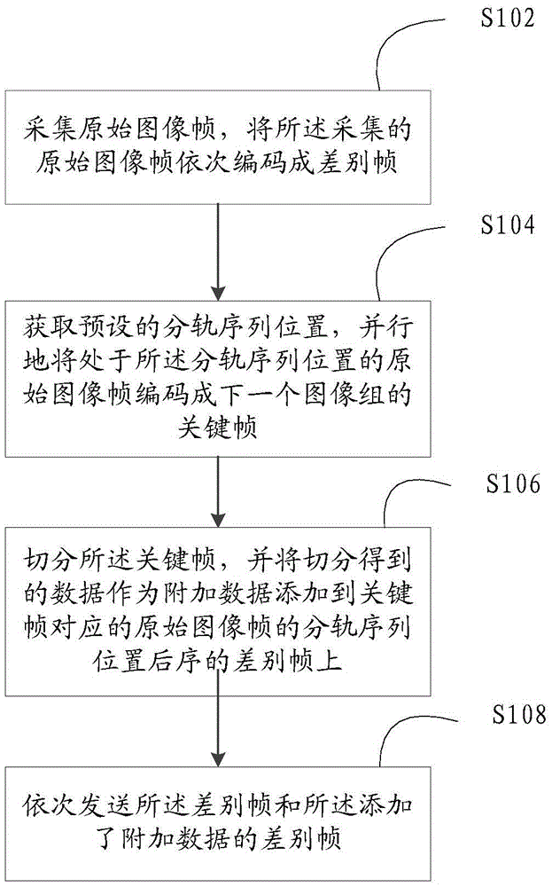 視頻圖像幀發(fā)送方法及裝置、視頻圖像幀接收方法及裝置與流程