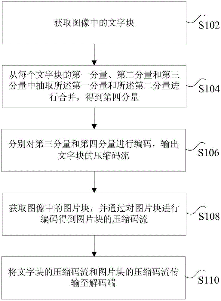 文字块的压缩方法和装置以及图像压缩方法和装置与流程