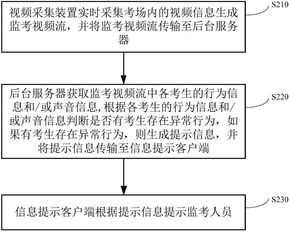 一种智能考试监控系统和方法与流程