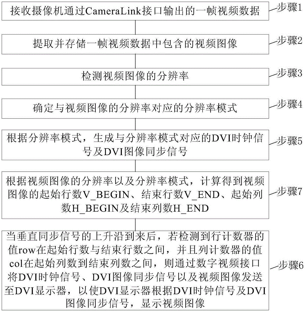 基于CameraLink协议的视频图像显示方法、装置及系统与流程