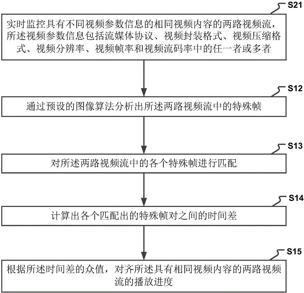 一种对齐视频流的播放进度的方法及装置与流程