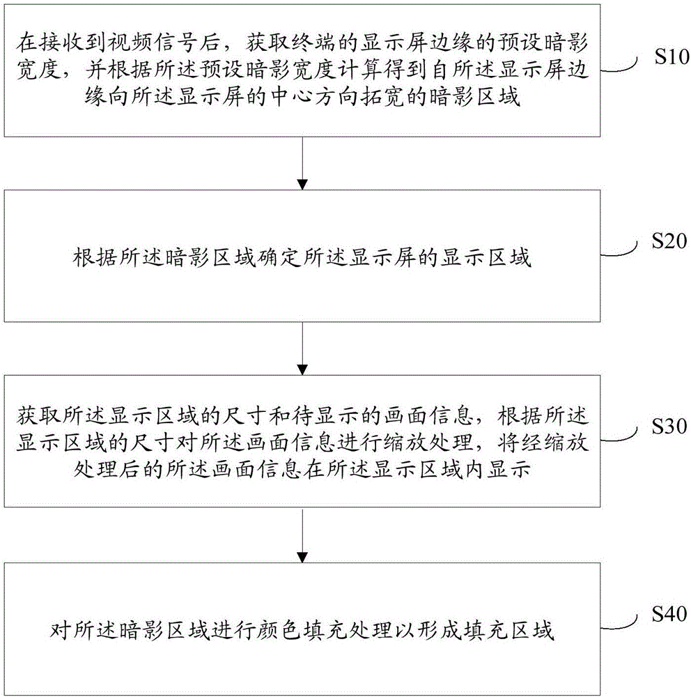 終端的顯示控制方法及顯示控制系統與流程
