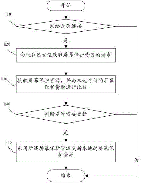 一种智能电视的屏幕保护方法及系统与流程