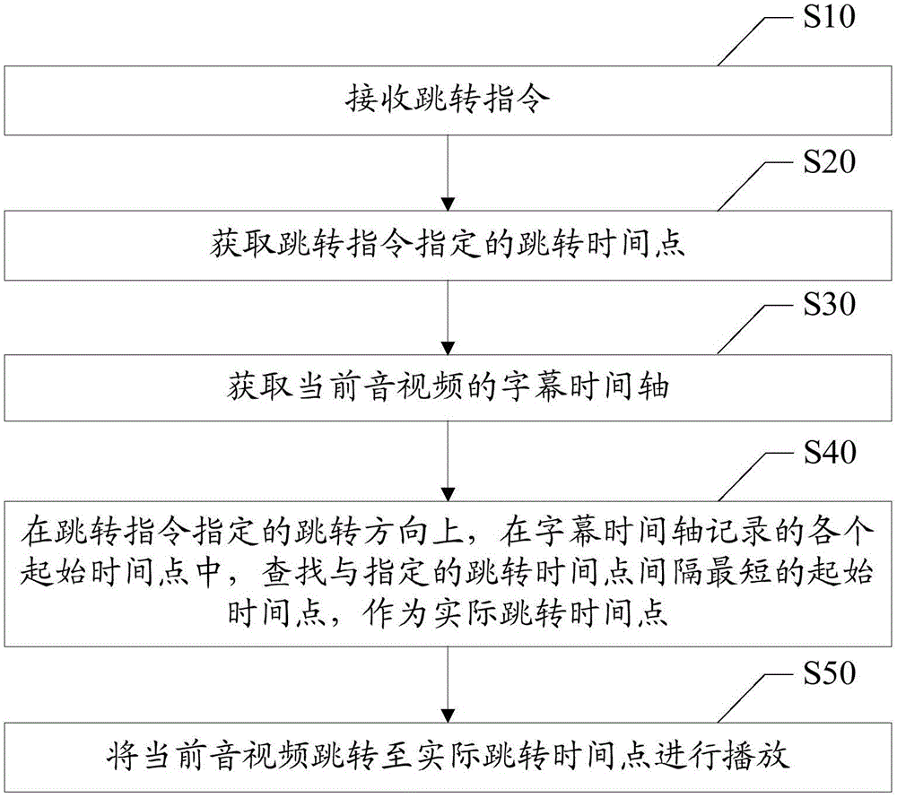 音视频跳转播放的方法和装置与流程