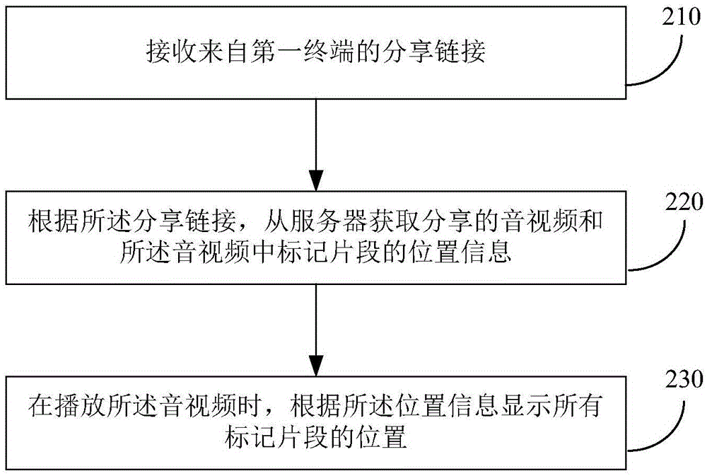 音视频分享的实现方法和装置与流程