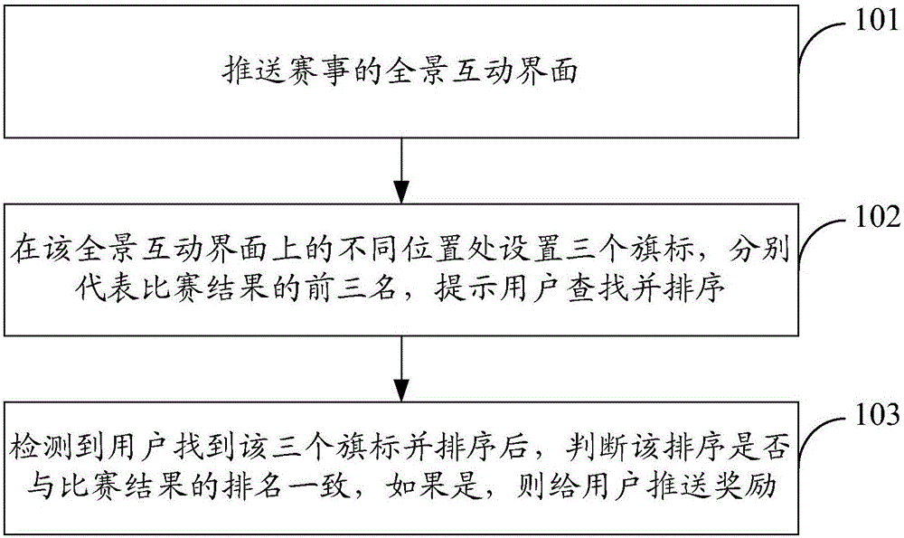 排名互動(dòng)的方法和裝置與流程