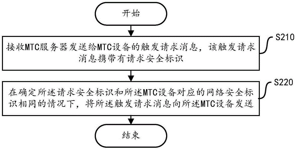 一种触发MTC设备的方法和装置与流程