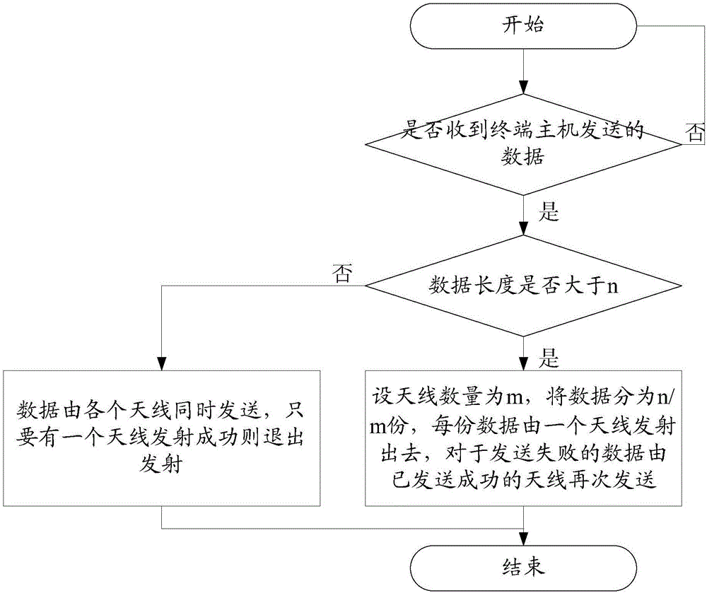 無線傳感器通信系統(tǒng)的制作方法與工藝