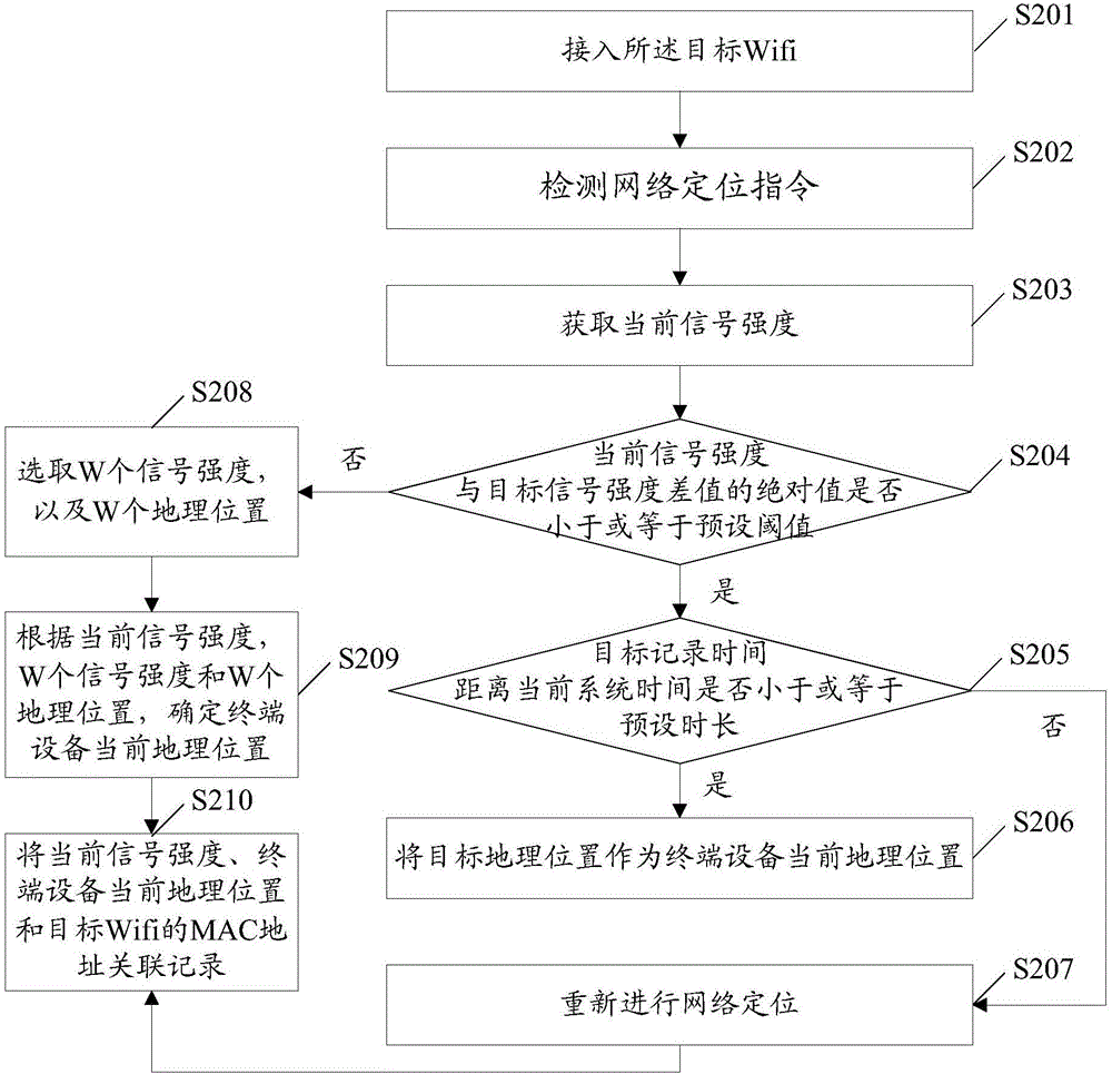 一種網(wǎng)絡(luò)定位方法及終端設(shè)備與流程