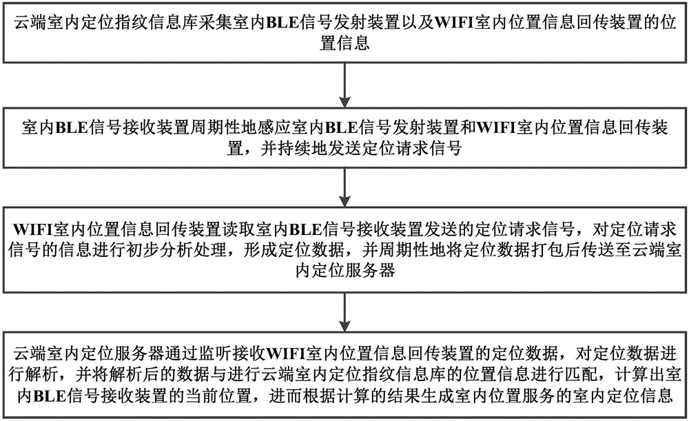 一种室内位置服务信息的生成方法及系统与流程