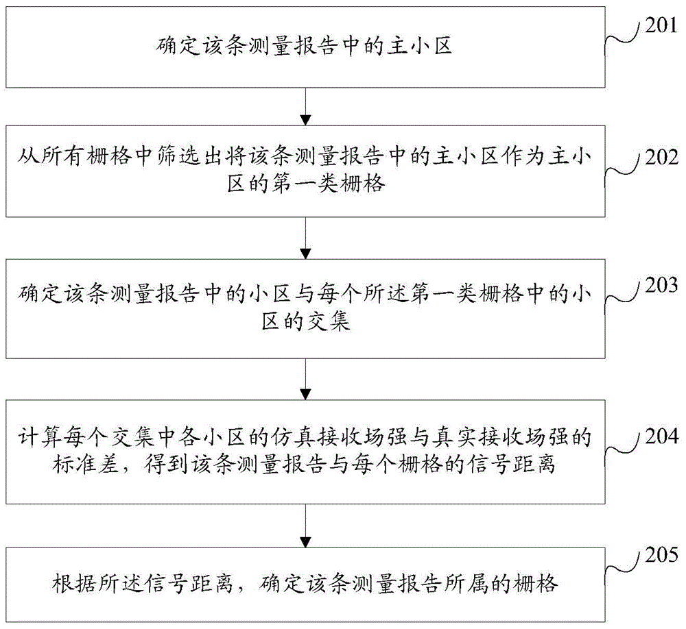 一种测量报告的定位方法及装置与流程