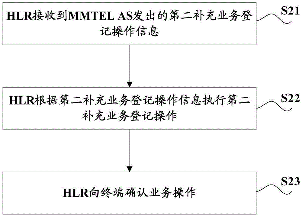 數(shù)據(jù)同步方法、HLR、MMTEL AS以及系統(tǒng)與流程