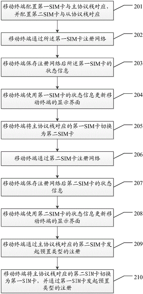 一种通信方法及移动终端与流程