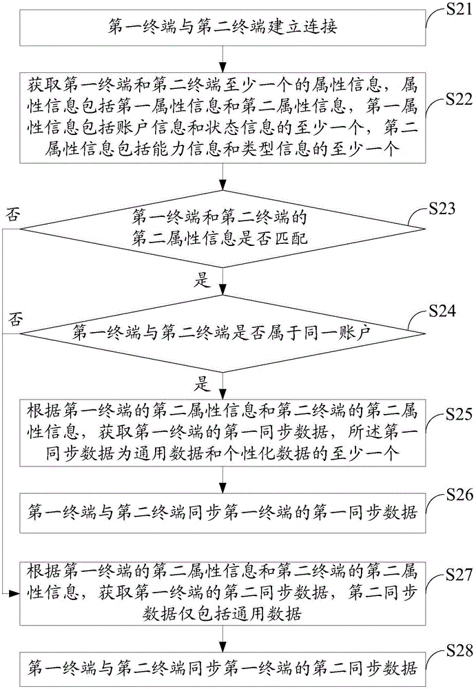 终端及其同步的方法与流程