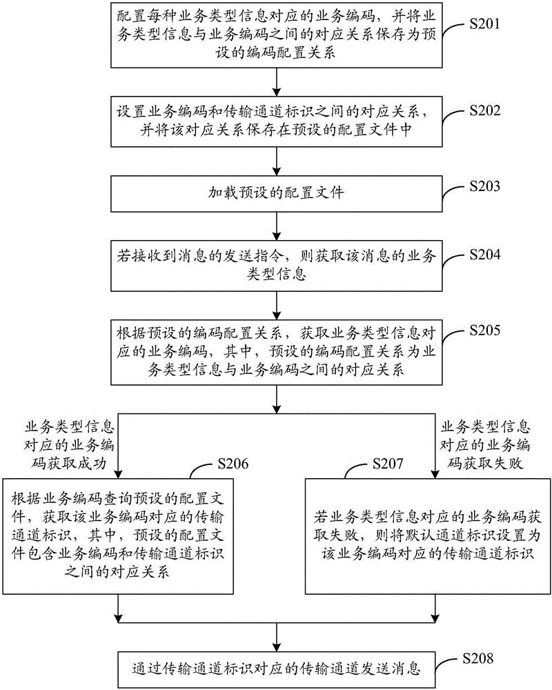 一種消息發(fā)送的方法和通信設(shè)備與流程