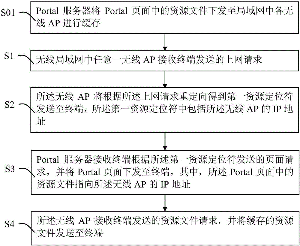 Portal頁(yè)面中資源文件的獲取方法、無(wú)線AP及Portal服務(wù)器與流程