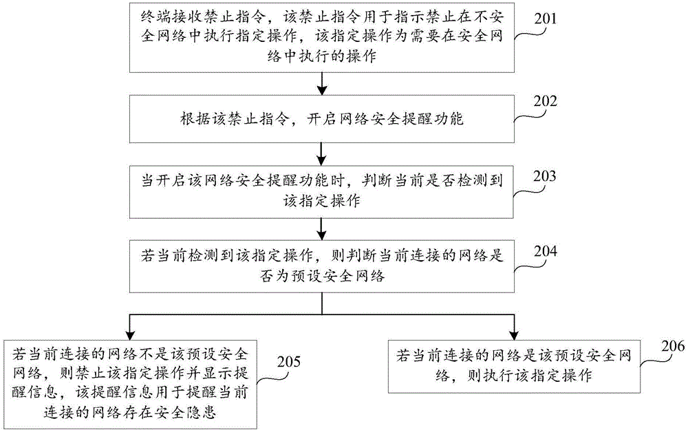 網(wǎng)絡(luò)安全的提醒方法及裝置與流程