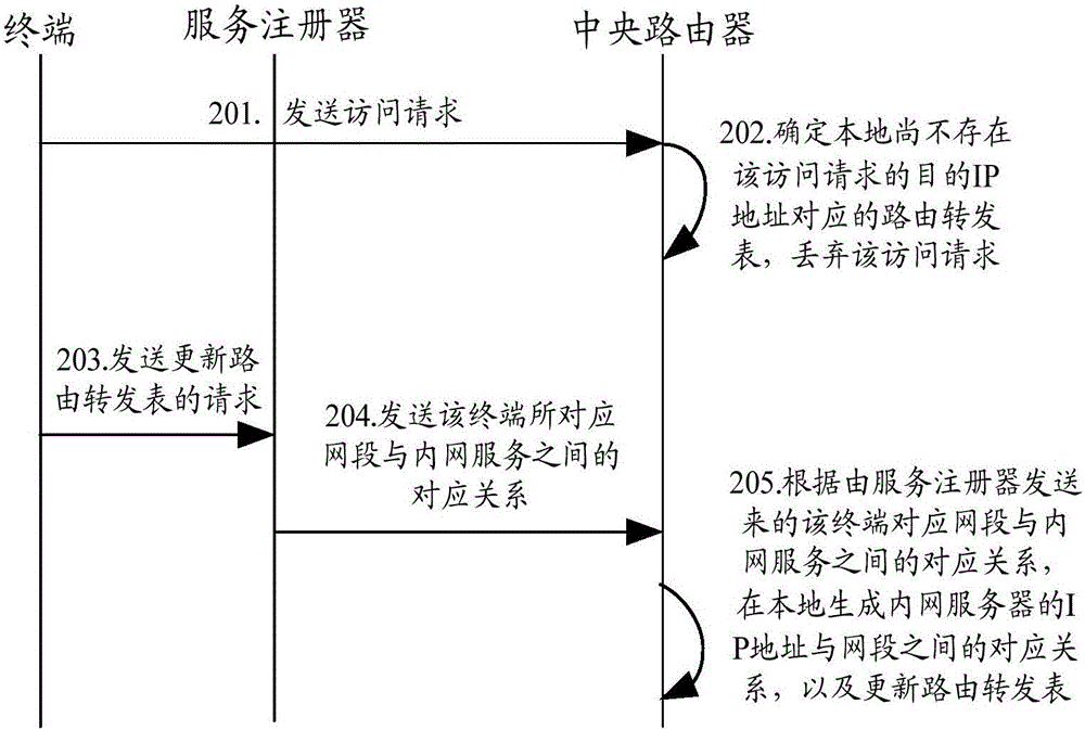 一种内网服务的访问控制方法及装置与流程