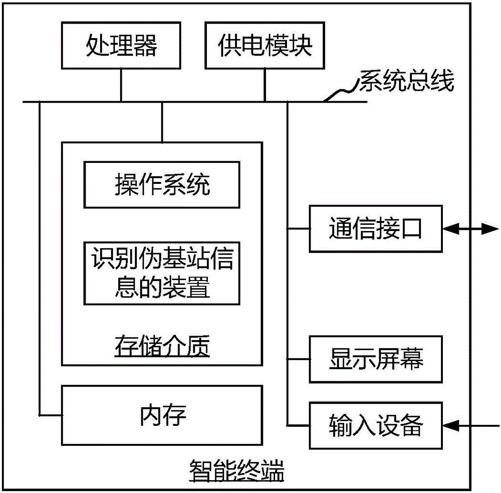 識別偽基站信息的方法及裝置與流程